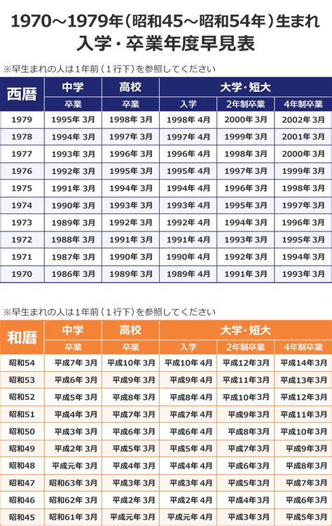 1965年生|1965年・昭和40年生まれ 入学・卒業年度(学歴)の計算・早見表。